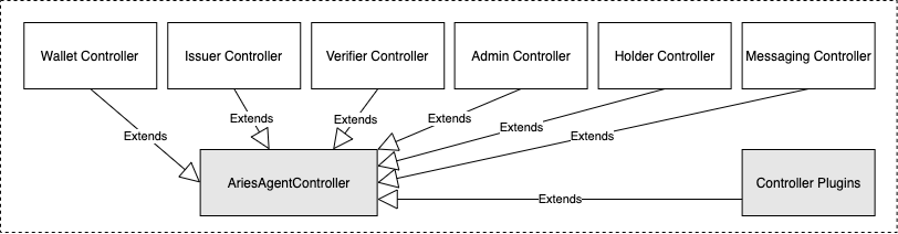 Basic Controller