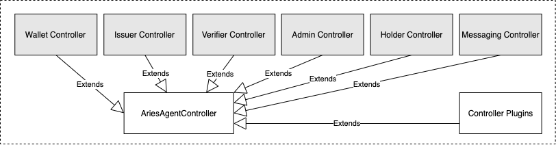 Simplified Controllers